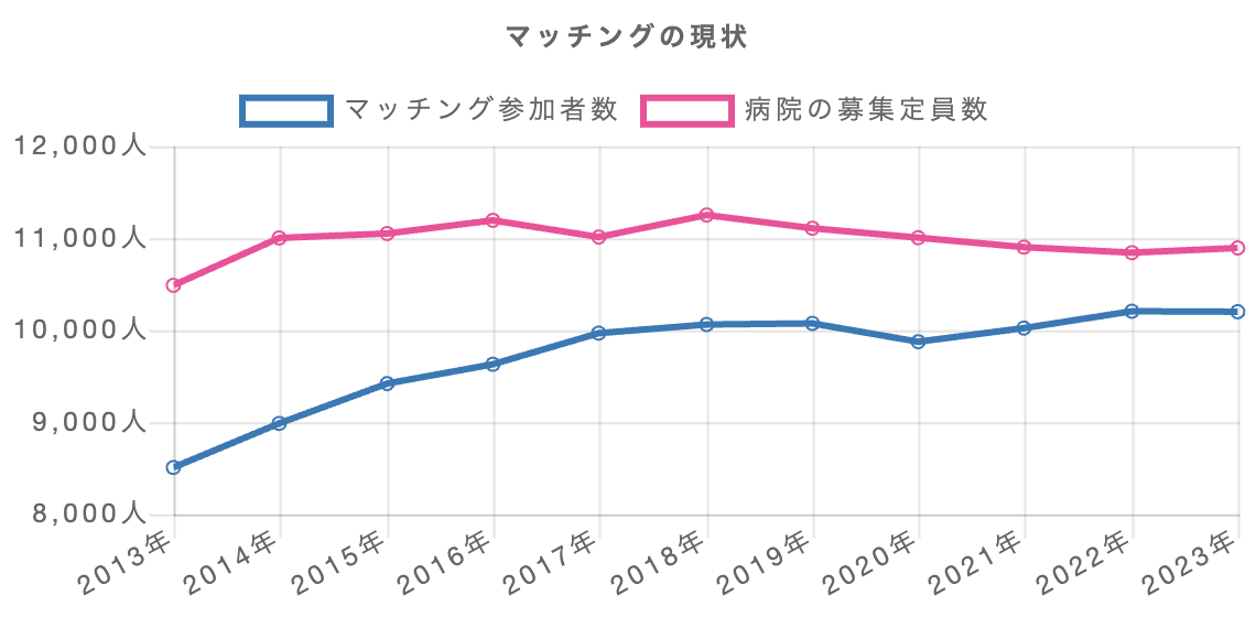 マッチング競争率激化
