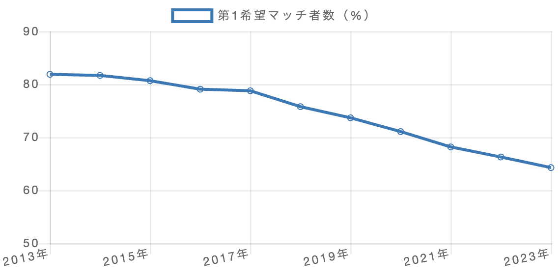 第1希望病院へのマッチ