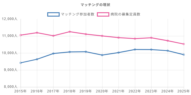 マッチングの現状（参加者数と募集定員数）