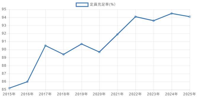 定員充足率(%)