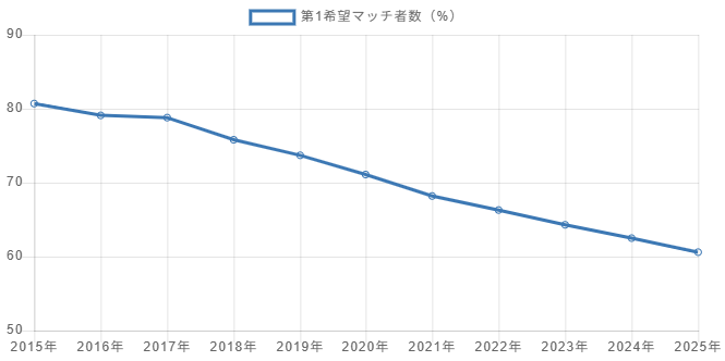 第1希望マッチ者数(%)