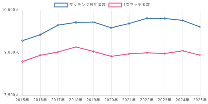 マッチング参加者数と1次マッチ者数