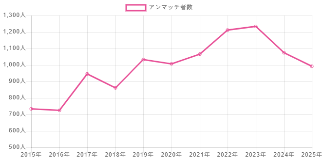 アンマッチ者数